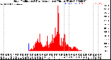 Milwaukee Weather Solar Radiation<br>& Day Average<br>per Minute<br>(Today)