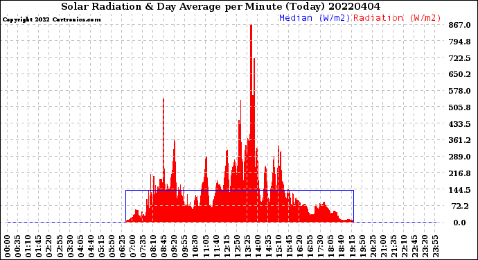 Milwaukee Weather Solar Radiation<br>& Day Average<br>per Minute<br>(Today)