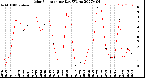 Milwaukee Weather Solar Radiation<br>per Day KW/m2