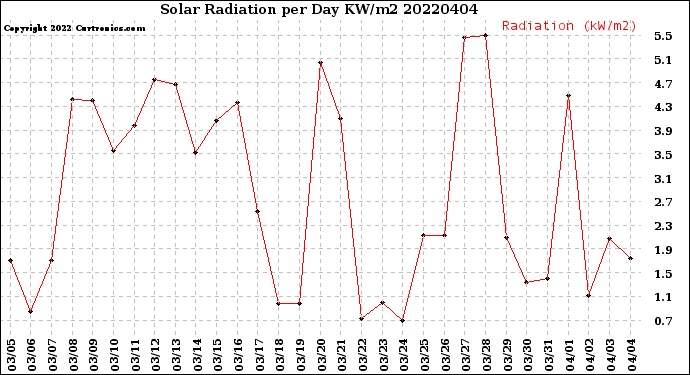 Milwaukee Weather Solar Radiation<br>per Day KW/m2
