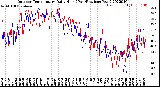 Milwaukee Weather Outdoor Temperature<br>Daily High<br>(Past/Previous Year)