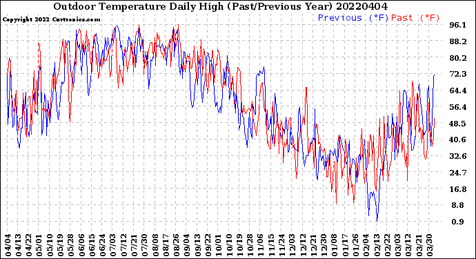 Milwaukee Weather Outdoor Temperature<br>Daily High<br>(Past/Previous Year)