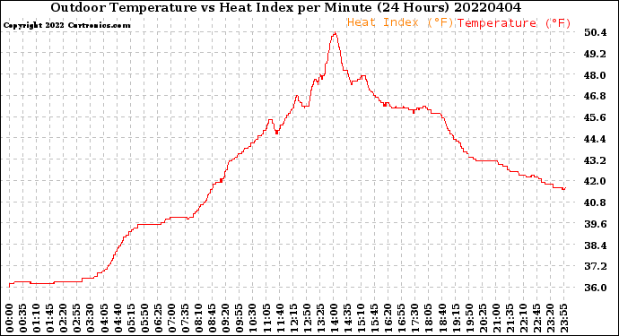 Milwaukee Weather Outdoor Temperature<br>vs Heat Index<br>per Minute<br>(24 Hours)