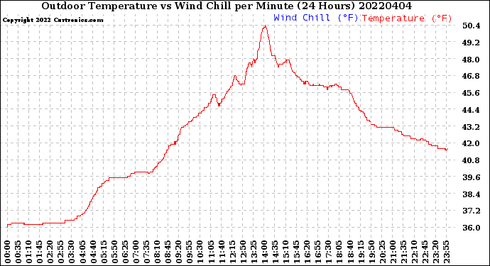 Milwaukee Weather Outdoor Temperature<br>vs Wind Chill<br>per Minute<br>(24 Hours)