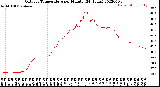 Milwaukee Weather Outdoor Temperature<br>per Minute<br>(24 Hours)