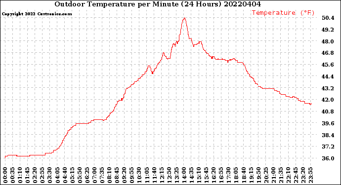 Milwaukee Weather Outdoor Temperature<br>per Minute<br>(24 Hours)
