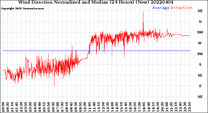 Milwaukee Weather Wind Direction<br>Normalized and Median<br>(24 Hours) (New)