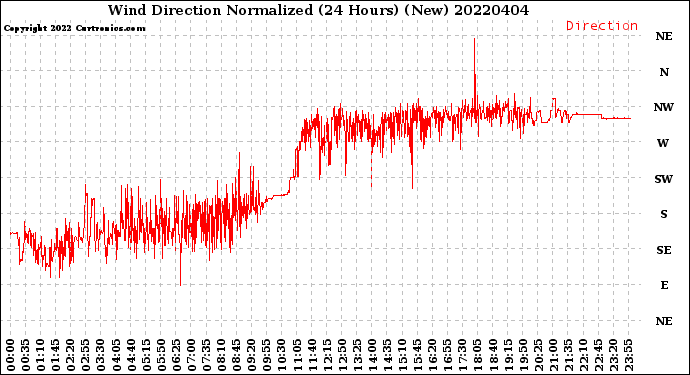 Milwaukee Weather Wind Direction<br>Normalized<br>(24 Hours) (New)