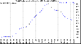 Milwaukee Weather Wind Chill<br>Hourly Average<br>(24 Hours)