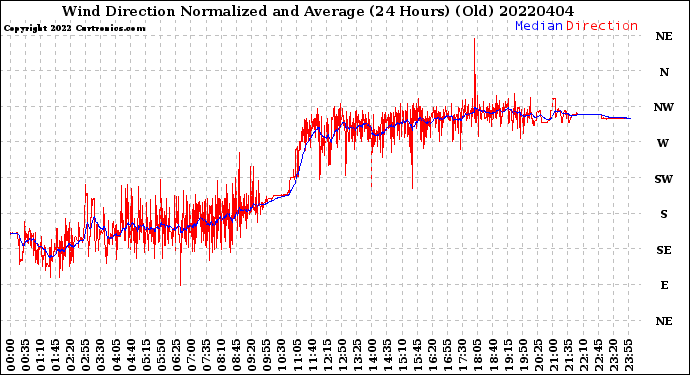 Milwaukee Weather Wind Direction<br>Normalized and Average<br>(24 Hours) (Old)