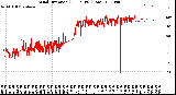 Milwaukee Weather Wind Direction<br>(24 Hours) (Raw)