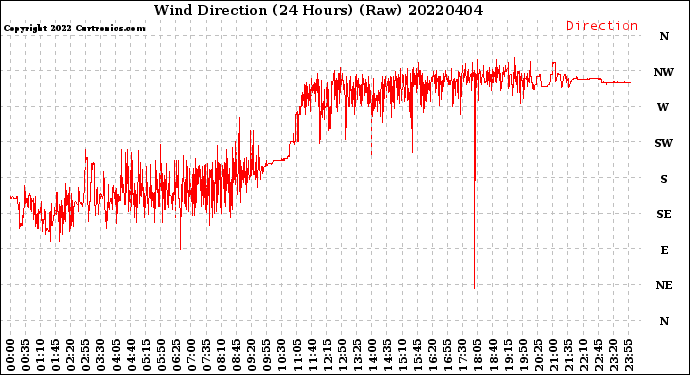 Milwaukee Weather Wind Direction<br>(24 Hours) (Raw)