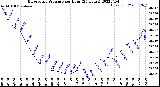 Milwaukee Weather Barometric Pressure<br>per Hour<br>(24 Hours)