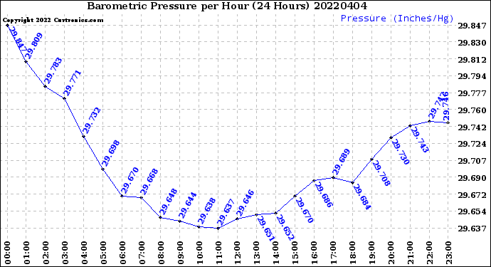 Milwaukee Weather Barometric Pressure<br>per Hour<br>(24 Hours)