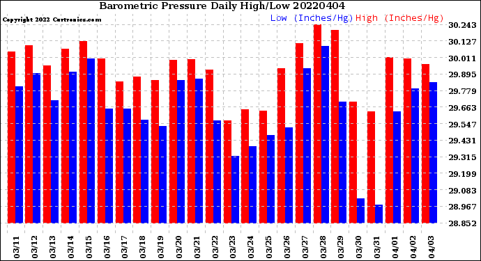 Milwaukee Weather Barometric Pressure<br>Daily High/Low