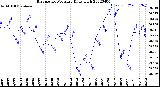 Milwaukee Weather Barometric Pressure<br>Daily High