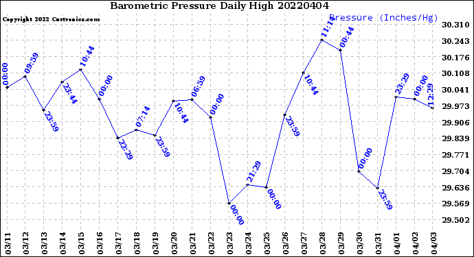 Milwaukee Weather Barometric Pressure<br>Daily High