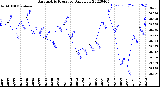 Milwaukee Weather Barometric Pressure<br>Daily Low