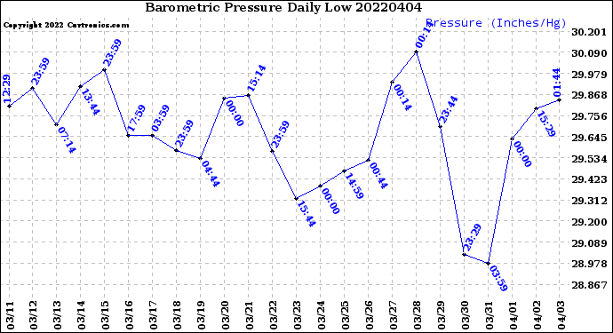 Milwaukee Weather Barometric Pressure<br>Daily Low