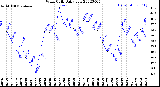 Milwaukee Weather Wind Chill<br>Daily Low