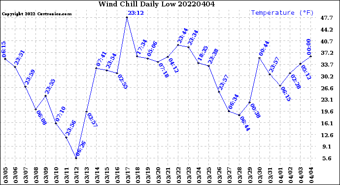 Milwaukee Weather Wind Chill<br>Daily Low