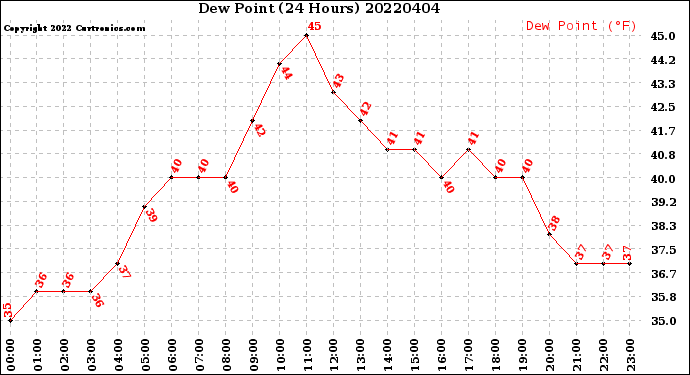 Milwaukee Weather Dew Point<br>(24 Hours)