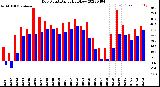 Milwaukee Weather Dew Point<br>Daily High/Low