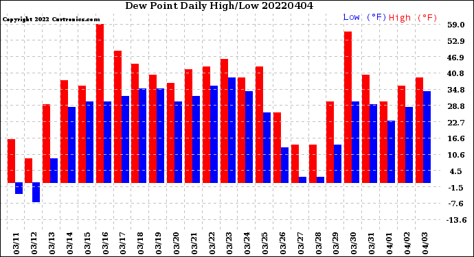 Milwaukee Weather Dew Point<br>Daily High/Low