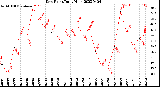 Milwaukee Weather Dew Point<br>Daily High