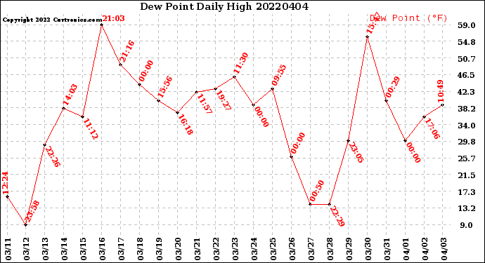 Milwaukee Weather Dew Point<br>Daily High