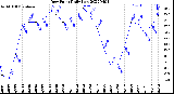 Milwaukee Weather Dew Point<br>Daily Low
