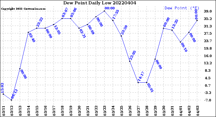 Milwaukee Weather Dew Point<br>Daily Low