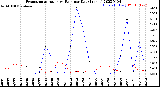 Milwaukee Weather Evapotranspiration<br>vs Rain per Day<br>(Inches)