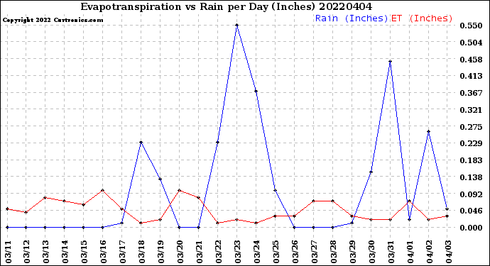 Milwaukee Weather Evapotranspiration<br>vs Rain per Day<br>(Inches)