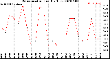 Milwaukee Weather Evapotranspiration<br>per Day (Inches)