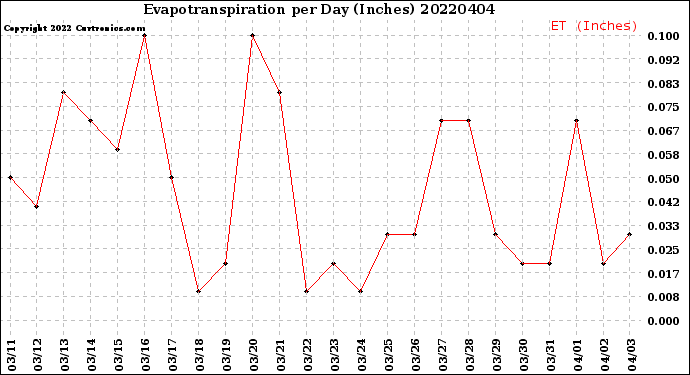 Milwaukee Weather Evapotranspiration<br>per Day (Inches)