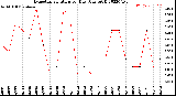 Milwaukee Weather Evapotranspiration<br>per Day (Ozs sq/ft)