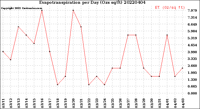 Milwaukee Weather Evapotranspiration<br>per Day (Ozs sq/ft)