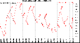 Milwaukee Weather Heat Index<br>Daily High