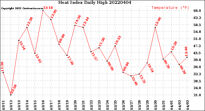 Milwaukee Weather Heat Index<br>Daily High