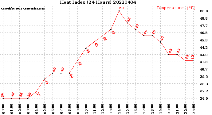 Milwaukee Weather Heat Index<br>(24 Hours)