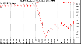 Milwaukee Weather Outdoor Humidity<br>(24 Hours)