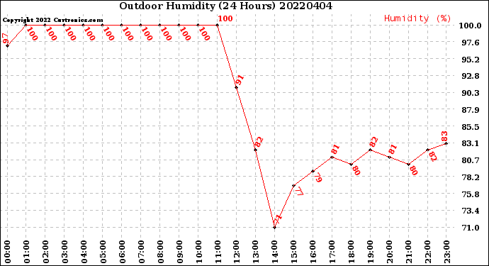 Milwaukee Weather Outdoor Humidity<br>(24 Hours)