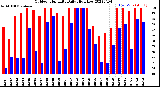 Milwaukee Weather Outdoor Humidity<br>Daily High/Low