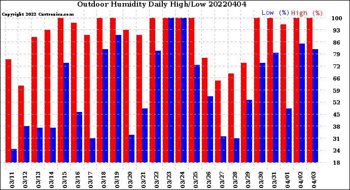 Milwaukee Weather Outdoor Humidity<br>Daily High/Low