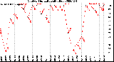 Milwaukee Weather Outdoor Humidity<br>Daily High