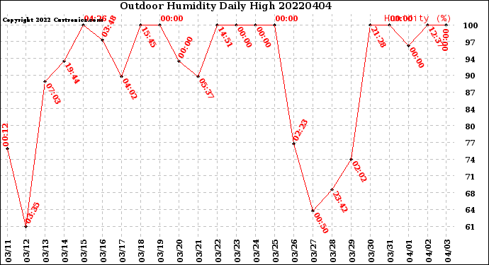 Milwaukee Weather Outdoor Humidity<br>Daily High