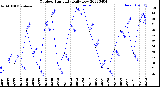 Milwaukee Weather Outdoor Humidity<br>Daily Low