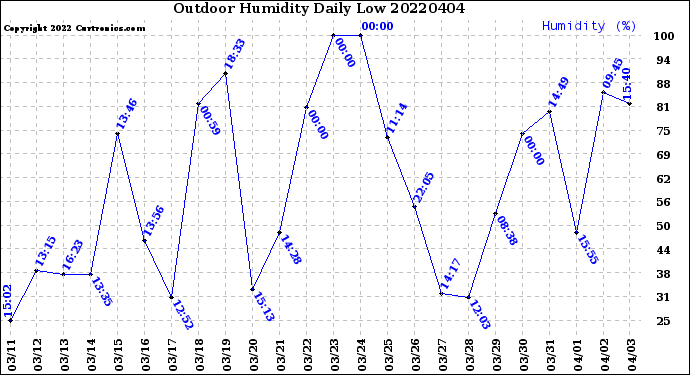 Milwaukee Weather Outdoor Humidity<br>Daily Low
