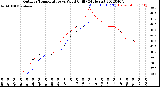 Milwaukee Weather Outdoor Temperature<br>vs Wind Chill<br>(24 Hours)